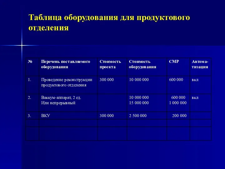 Таблица оборудования для продуктового отделения