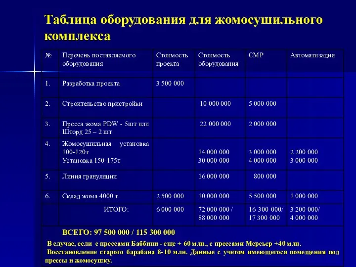 Таблица оборудования для жомосушильного комплекса