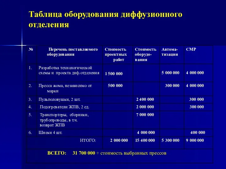 Таблица оборудования диффузионного отделения