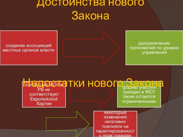 Достоинства нового Закона концепция МСУ в РБ не соответствует Европейской Хартии