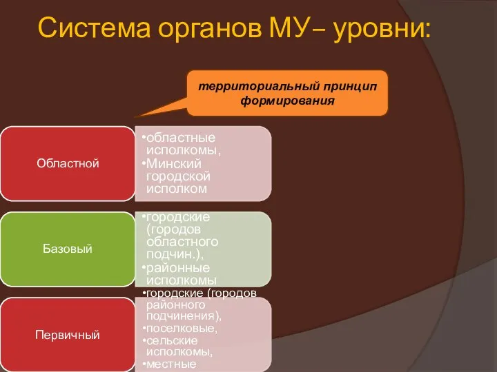 Система органов МУ– уровни: Областной областные исполкомы, Минский городской исполком Базовый