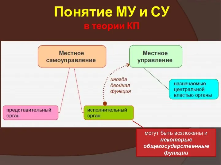 могут быть возложены и некоторые общегосударственные функции Понятие МУ и СУ в теории КП