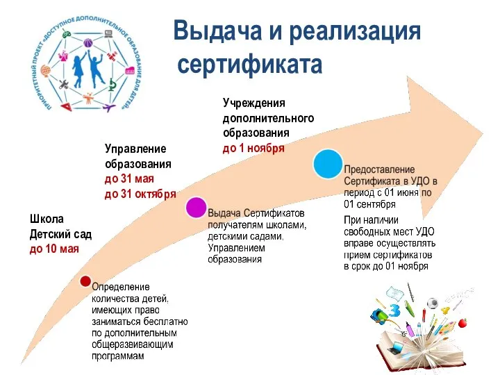 Выдача и реализация сертификата Школа Детский сад до 10 мая Управление