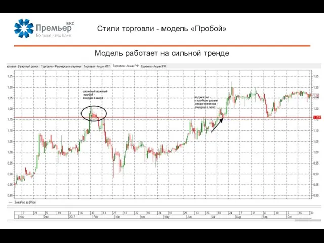 Стили торговли - модель «Пробой» Модель работает на сильной тренде