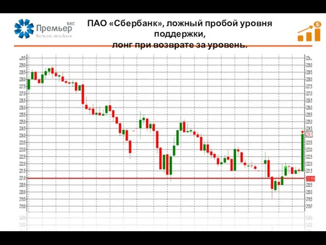 ПАО «Сбербанк», ложный пробой уровня поддержки, лонг при возврате за уровень.