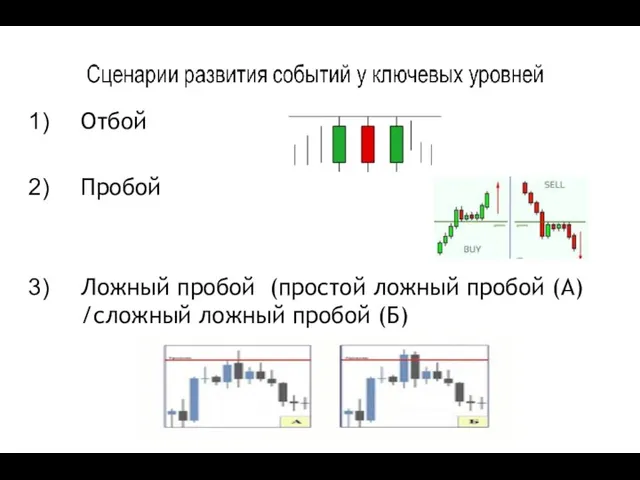 Отбой Пробой Ложный пробой (простой ложный пробой (А) /сложный ложный пробой (Б)