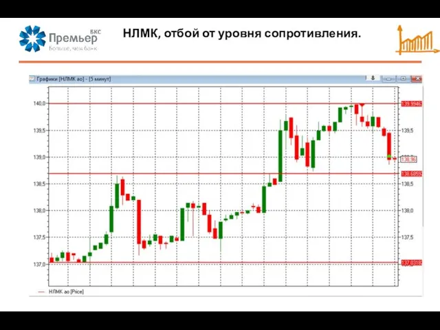 НЛМК, отбой от уровня сопротивления.