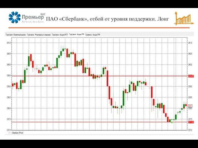 ПАО «Сбербанк», отбой от уровня поддержки. Лонг