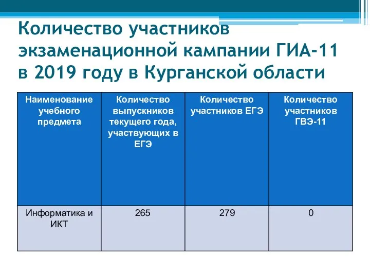 Количество участников экзаменационной кампании ГИА-11 в 2019 году в Курганской области