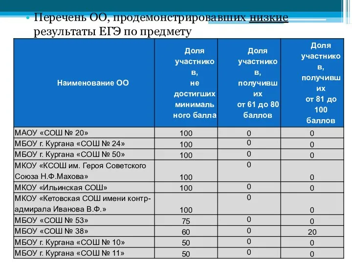 Перечень ОО, продемонстрировавших низкие результаты ЕГЭ по предмету