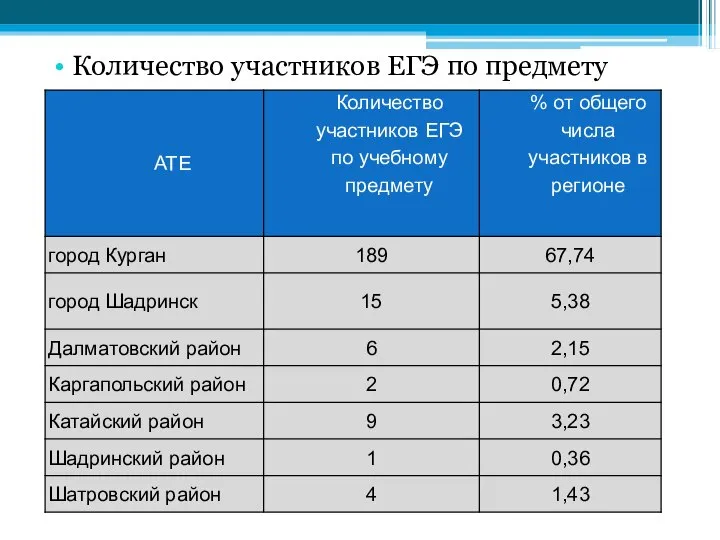 Количество участников ЕГЭ по предмету