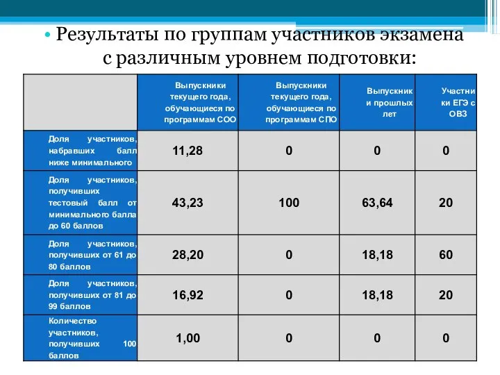 Результаты по группам участников экзамена с различным уровнем подготовки: