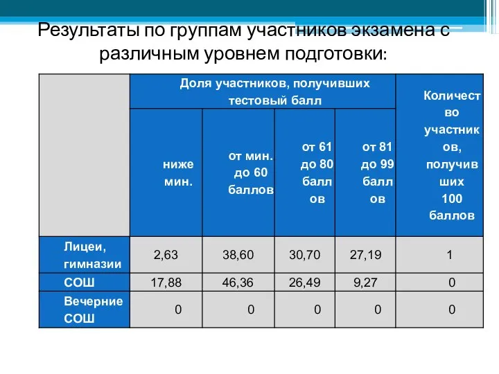 Результаты по группам участников экзамена с различным уровнем подготовки: