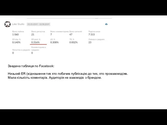 Зведена таблиця по Facebook: Низький ER (відношення тих хто побачив публікацію