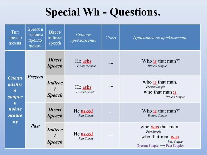 Special Wh - Questions.