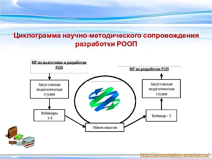 Циклограмма научно-методического сопровождения разработки РООП