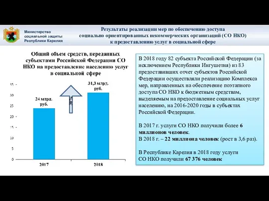 Министерство социальной защиты Республики Карелия Результаты реализации мер по обеспечению доступа