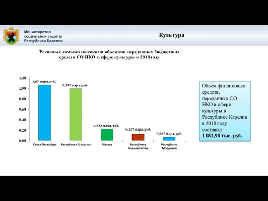 Министерство социальной защиты Республики Карелия Культура Объем финансовых средств, переданных СО