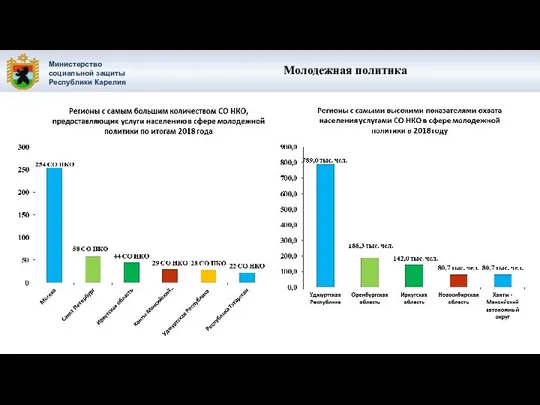 Министерство социальной защиты Республики Карелия Молодежная политика