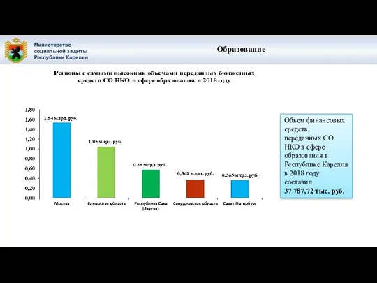 Министерство социальной защиты Республики Карелия Образование Объем финансовых средств, переданных СО