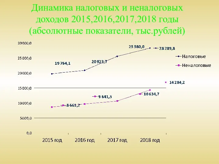 Динамика налоговых и неналоговых доходов 2015,2016,2017,2018 годы (абсолютные показатели, тыс.рублей)