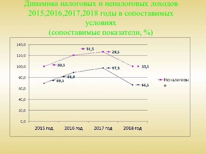 Динамика налоговых и неналоговых доходов 2015,2016,2017,2018 годы в сопоставимых условиях (сопоставимые показатели, %)