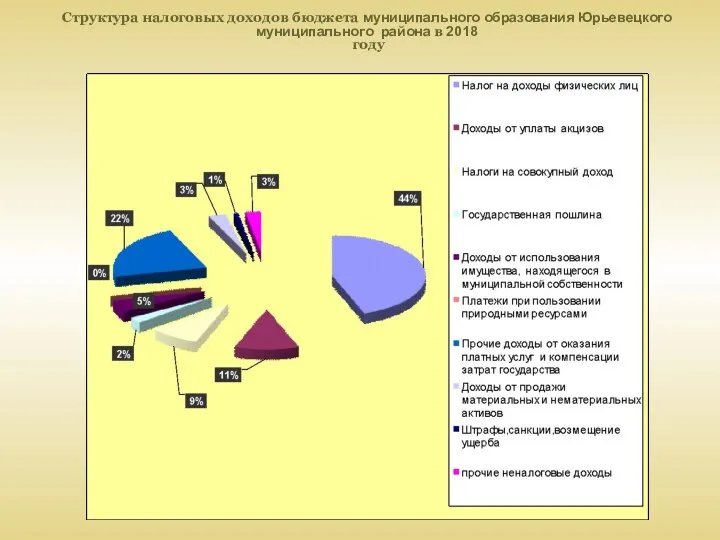 Структура налоговых доходов бюджета муниципального образования Юрьевецкого муниципального района в 2018 году