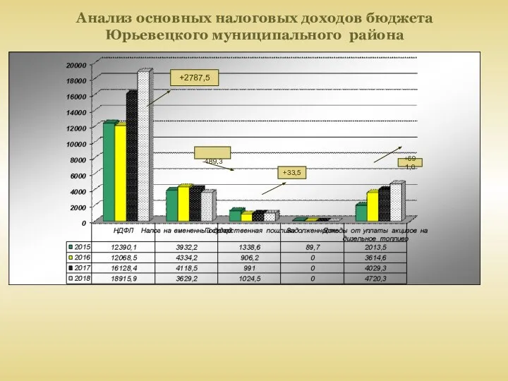 Анализ основных налоговых доходов бюджета Юрьевецкого муниципального района в 2014,2015,2016,2017 гг.