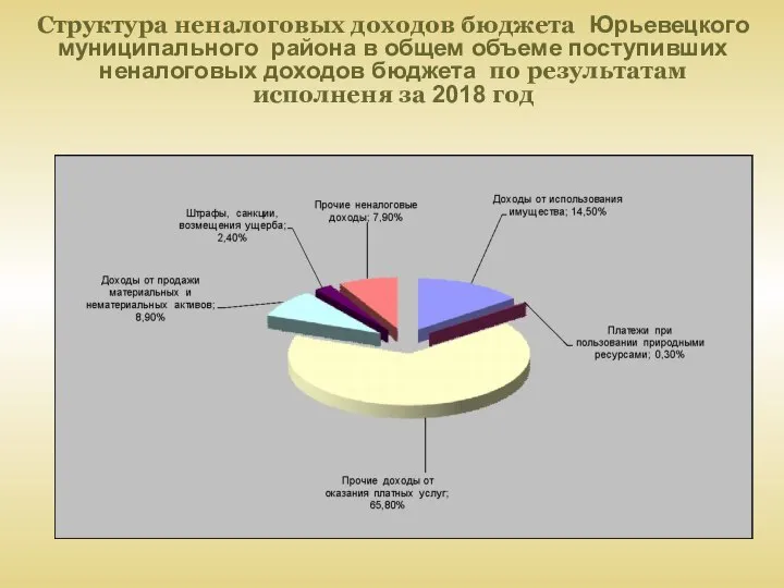 Структура неналоговых доходов бюджета Юрьевецкого муниципального района в общем объеме поступивших