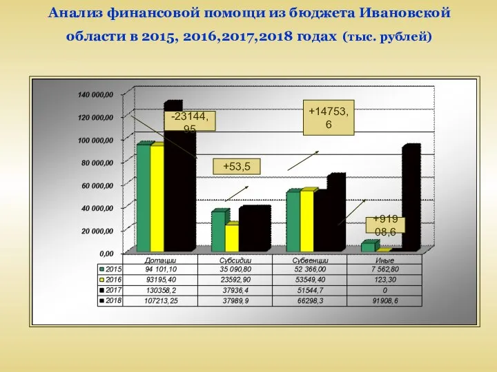 Анализ финансовой помощи из бюджета Ивановской области в 2015, 2016,2017,2018 годах