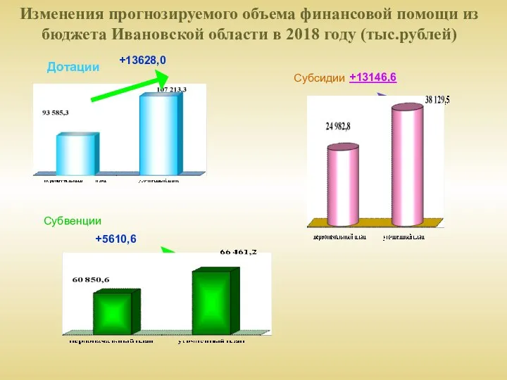 Изменения прогнозируемого объема финансовой помощи из бюджета Ивановской области в 2018