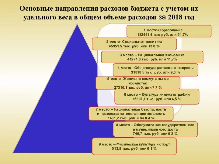 Основные направления расходов бюджета с учетом их удельного веса в общем