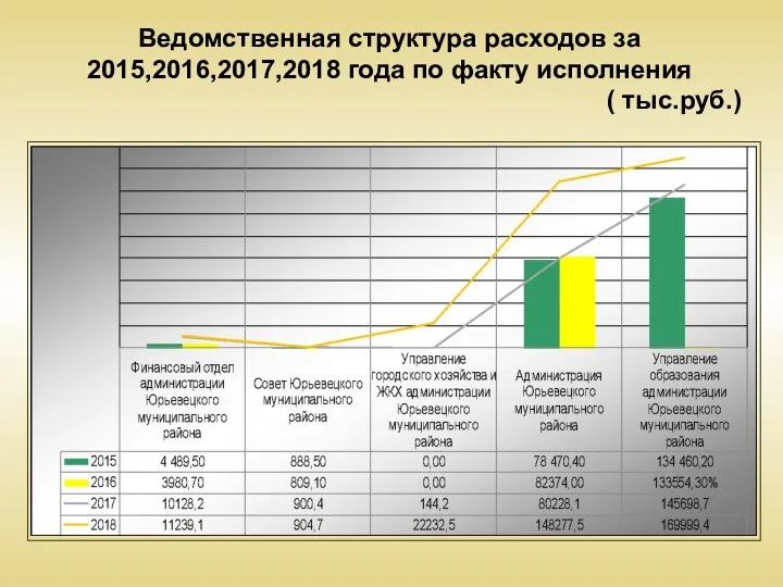 Ведомственная структура расходов за 2015,2016,2017,2018 года по факту исполнения ( тыс.руб.)