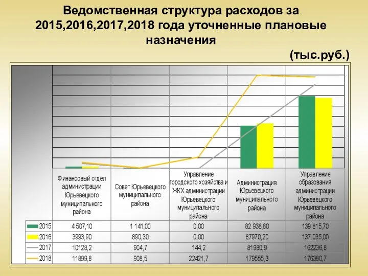 Ведомственная структура расходов за 2015,2016,2017,2018 года уточненные плановые назначения (тыс.руб.)