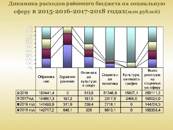 Динамика расходов районного бюджета на социальную сферу в 2015-2016-2017-2018 годах(млн.рублей)