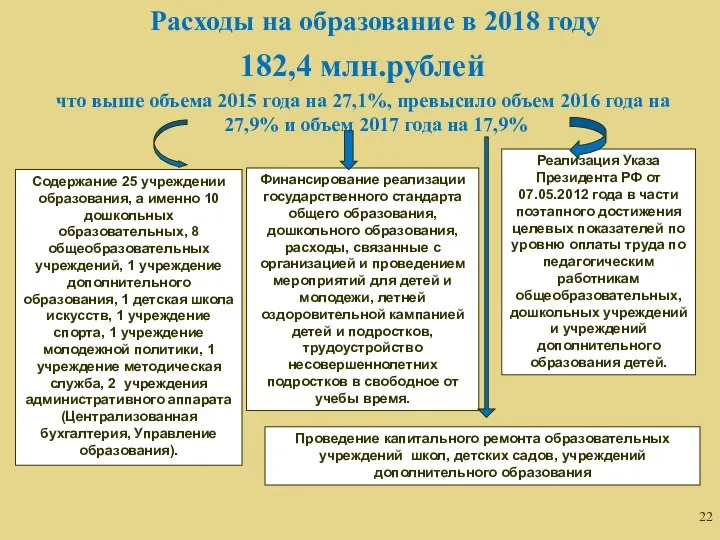 Расходы на образование в 2018 году 182,4 млн.рублей что выше объема