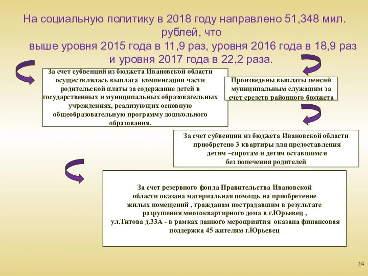 На социальную политику в 2018 году направлено 51,348 мил.рублей, что выше