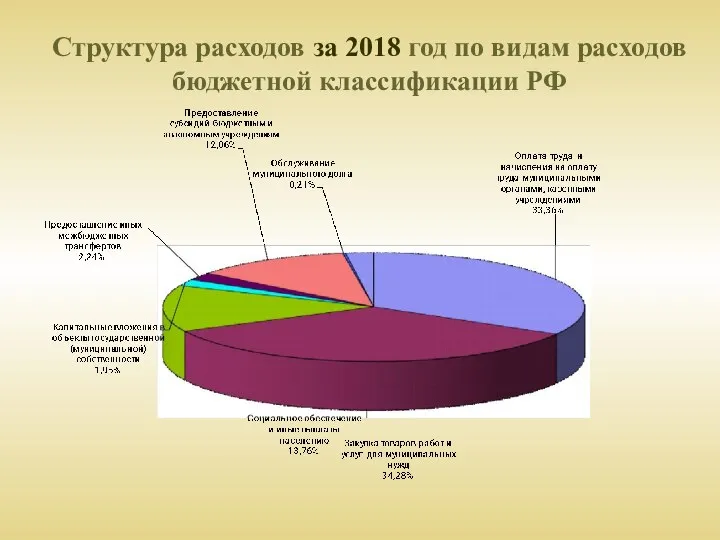 Структура расходов за 2018 год по видам расходов бюджетной классификации РФ