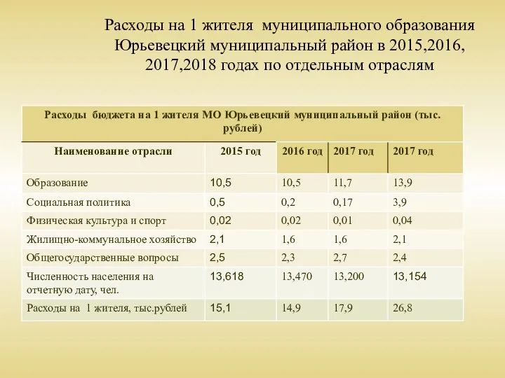 Расходы на 1 жителя муниципального образования Юрьевецкий муниципальный район в 2015,2016, 2017,2018 годах по отдельным отраслям