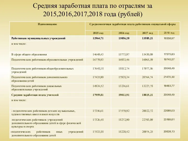 Средняя заработная плата по отраслям за 2015,2016,2017,2018 года (рублей)