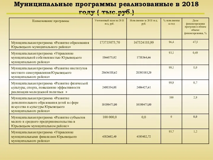 Муниципальные программы реализованные в 2018 году ( тыс.руб.)