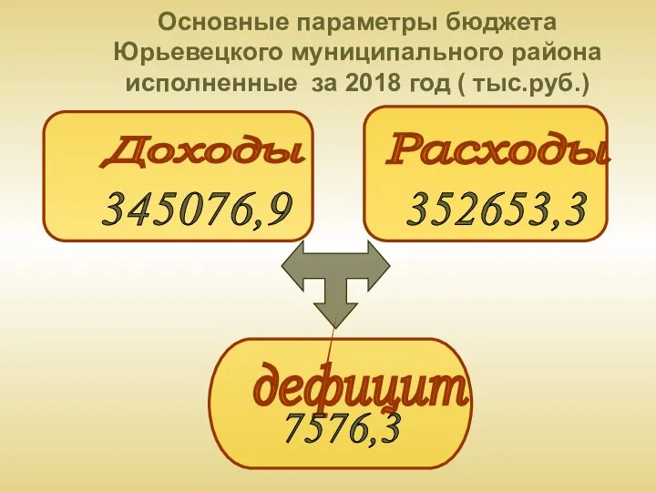 Основные параметры бюджета Юрьевецкого муниципального района исполненные за 2018 год (