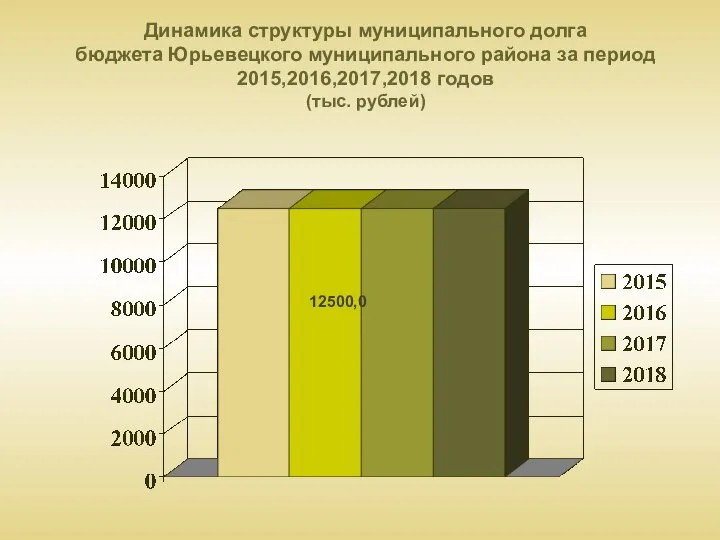 Динамика структуры муниципального долга бюджета Юрьевецкого муниципального района за период 2015,2016,2017,2018 годов (тыс. рублей) 12500,0 12500,0