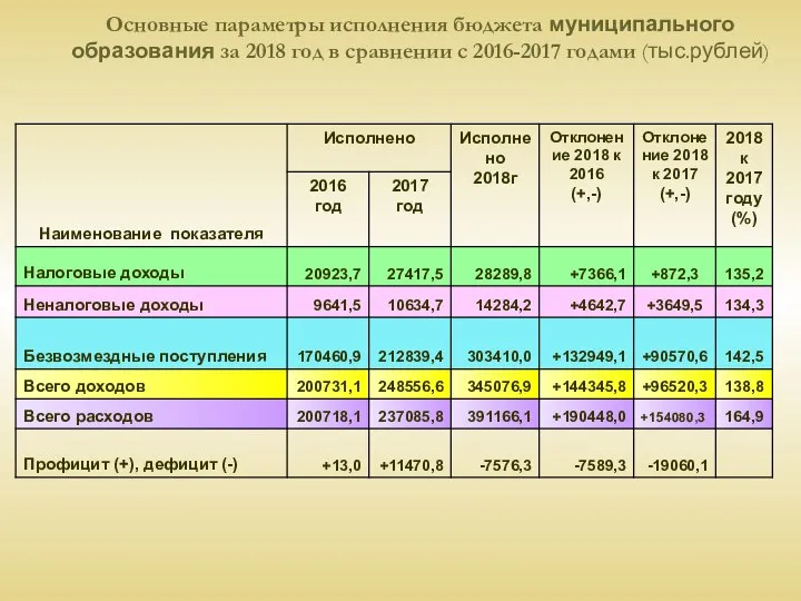 Основные параметры исполнения бюджета муниципального образования за 2018 год в сравнении с 2016-2017 годами (тыс.рублей)