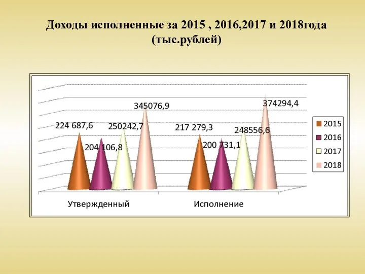 Доходы исполненные за 2015 , 2016,2017 и 2018года (тыс.рублей)