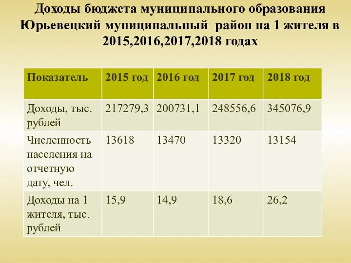 Доходы бюджета муниципального образования Юрьевецкий муниципальный район на 1 жителя в 2015,2016,2017,2018 годах