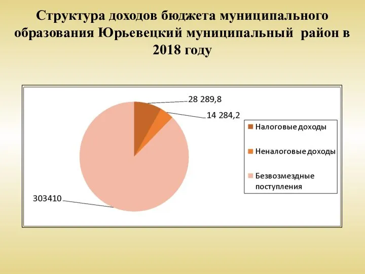 Структура доходов бюджета муниципального образования Юрьевецкий муниципальный район в 2018 году