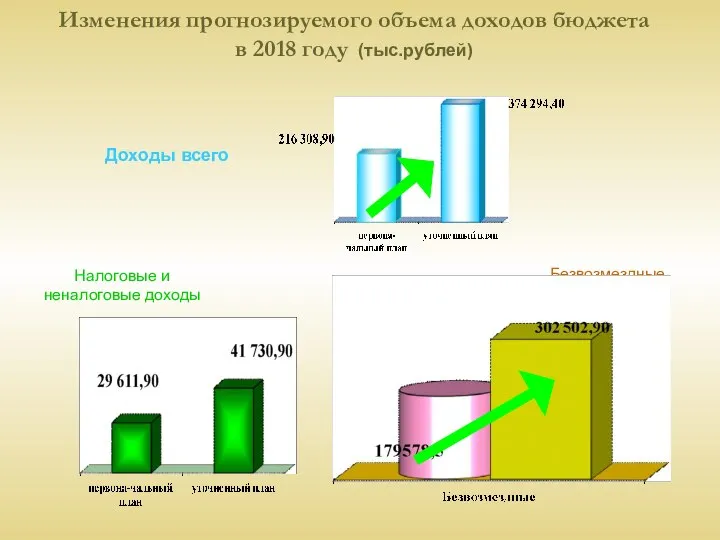 Изменения прогнозируемого объема доходов бюджета в 2018 году (тыс.рублей) Доходы всего