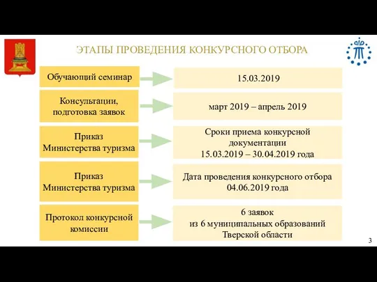 ЭТАПЫ ПРОВЕДЕНИЯ КОНКУРСНОГО ОТБОРА Приказ Министерства туризма Приказ Министерства туризма Сроки