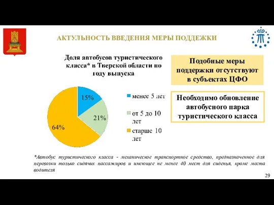 АКТУЛЬНОСТЬ ВВЕДЕНИЯ МЕРЫ ПОДДЕЖКИ 29 Подобные меры поддержки отсутствуют в субъектах